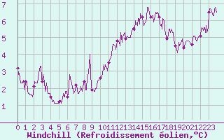 Courbe du refroidissement olien pour Mont-de-Marsan (40)