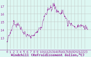 Courbe du refroidissement olien pour Brive-Laroche (19)