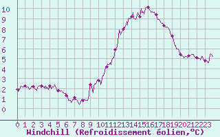 Courbe du refroidissement olien pour Cap de la Hve (76)