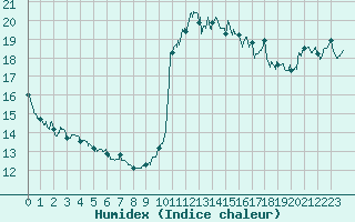 Courbe de l'humidex pour La Rochelle - Aerodrome (17)