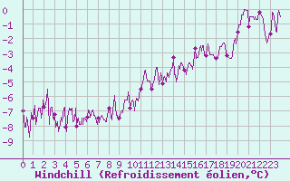 Courbe du refroidissement olien pour Dijon / Longvic (21)
