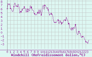 Courbe du refroidissement olien pour Millau - Soulobres (12)