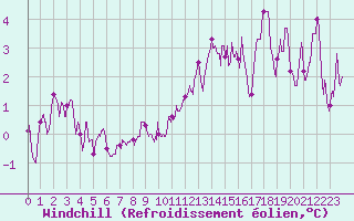Courbe du refroidissement olien pour Calais / Marck (62)