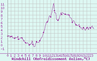 Courbe du refroidissement olien pour Melun (77)