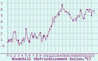 Courbe du refroidissement olien pour Savigny-en-Vron (37)