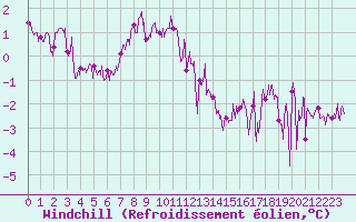 Courbe du refroidissement olien pour Cap de la Hague (50)