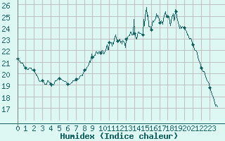 Courbe de l'humidex pour Angers-Beaucouz (49)