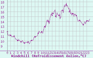 Courbe du refroidissement olien pour Pointe de Chassiron (17)