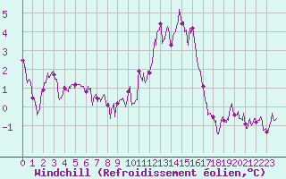 Courbe du refroidissement olien pour Poitiers (86)