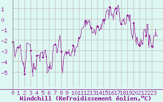 Courbe du refroidissement olien pour Luxeuil (70)