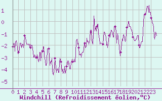 Courbe du refroidissement olien pour Deauville (14)