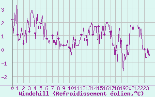 Courbe du refroidissement olien pour Strasbourg (67)