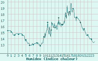 Courbe de l'humidex pour Courouvre (55)