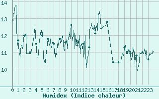 Courbe de l'humidex pour Ouessant (29)