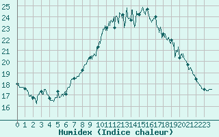 Courbe de l'humidex pour Ploudalmezeau (29)