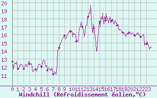 Courbe du refroidissement olien pour Cazaux (33)