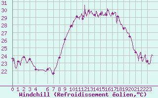 Courbe du refroidissement olien pour Bastia (2B)