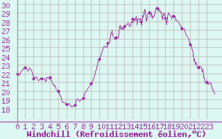 Courbe du refroidissement olien pour Dijon / Longvic (21)