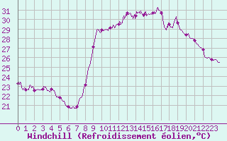 Courbe du refroidissement olien pour Hyres (83)