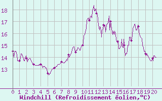 Courbe du refroidissement olien pour Levens (06)