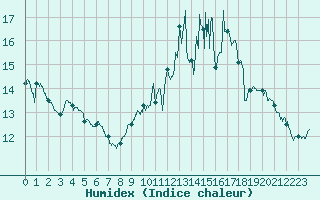 Courbe de l'humidex pour Alenon (61)