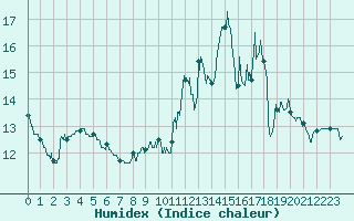 Courbe de l'humidex pour Sgur (12)