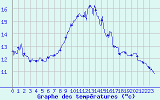 Courbe de tempratures pour Mcon (71)
