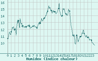 Courbe de l'humidex pour Valence (26)