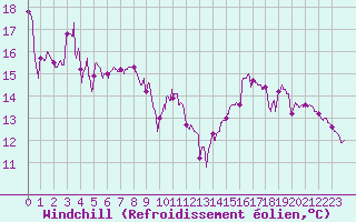 Courbe du refroidissement olien pour Fix-Saint-Geneys (43)