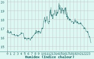 Courbe de l'humidex pour Ploudalmezeau (29)