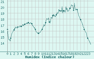 Courbe de l'humidex pour Troyes (10)