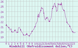 Courbe du refroidissement olien pour Le Mans (72)