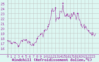 Courbe du refroidissement olien pour Biscarrosse (40)