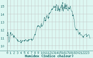 Courbe de l'humidex pour Cap de la Hague (50)