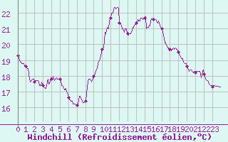 Courbe du refroidissement olien pour Ste (34)