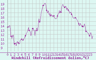 Courbe du refroidissement olien pour Porto-Vecchio (2A)