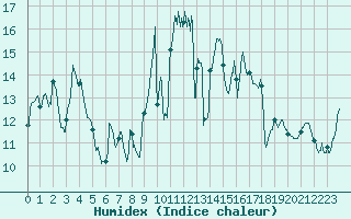 Courbe de l'humidex pour Rochefort Saint-Agnant (17)