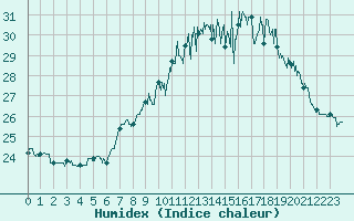 Courbe de l'humidex pour Biscarrosse (40)