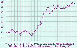 Courbe du refroidissement olien pour Ile d