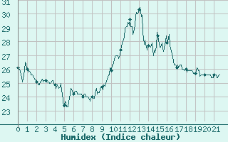 Courbe de l'humidex pour Cap Bar (66)