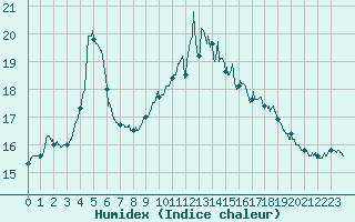 Courbe de l'humidex pour Niort (79)