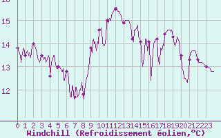 Courbe du refroidissement olien pour Grenoble/agglo Le Versoud (38)