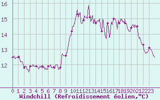 Courbe du refroidissement olien pour Ile de Groix (56)