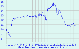 Courbe de tempratures pour Guret Saint-Laurent (23)
