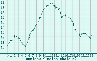 Courbe de l'humidex pour Quimper (29)