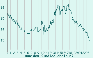 Courbe de l'humidex pour Chambry / Aix-Les-Bains (73)