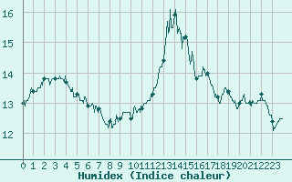 Courbe de l'humidex pour Auxerre-Perrigny (89)