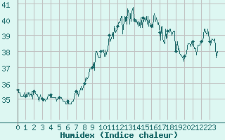 Courbe de l'humidex pour Cap Corse (2B)