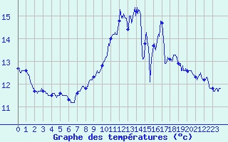 Courbe de tempratures pour Cambrai / Epinoy (62)