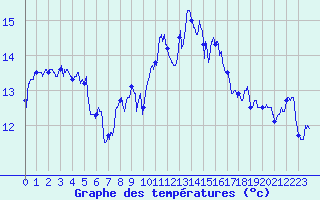 Courbe de tempratures pour Cherbourg (50)